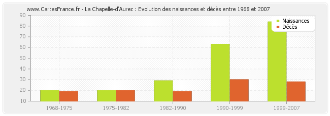 La Chapelle-d'Aurec : Evolution des naissances et décès entre 1968 et 2007